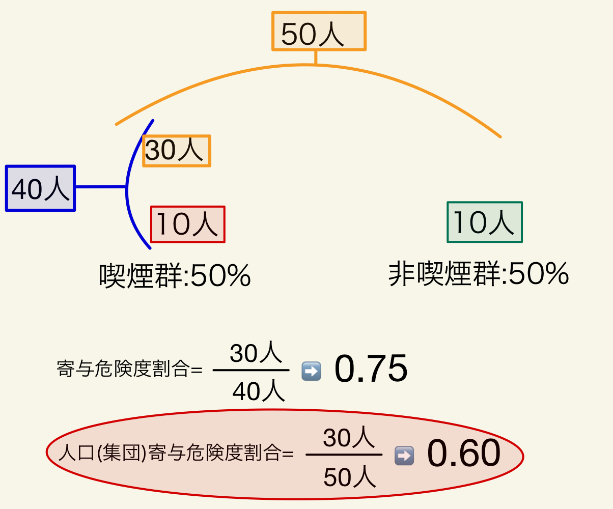 寄与危険度寄与危険割合 _ 寄与危険度とは – TJTO