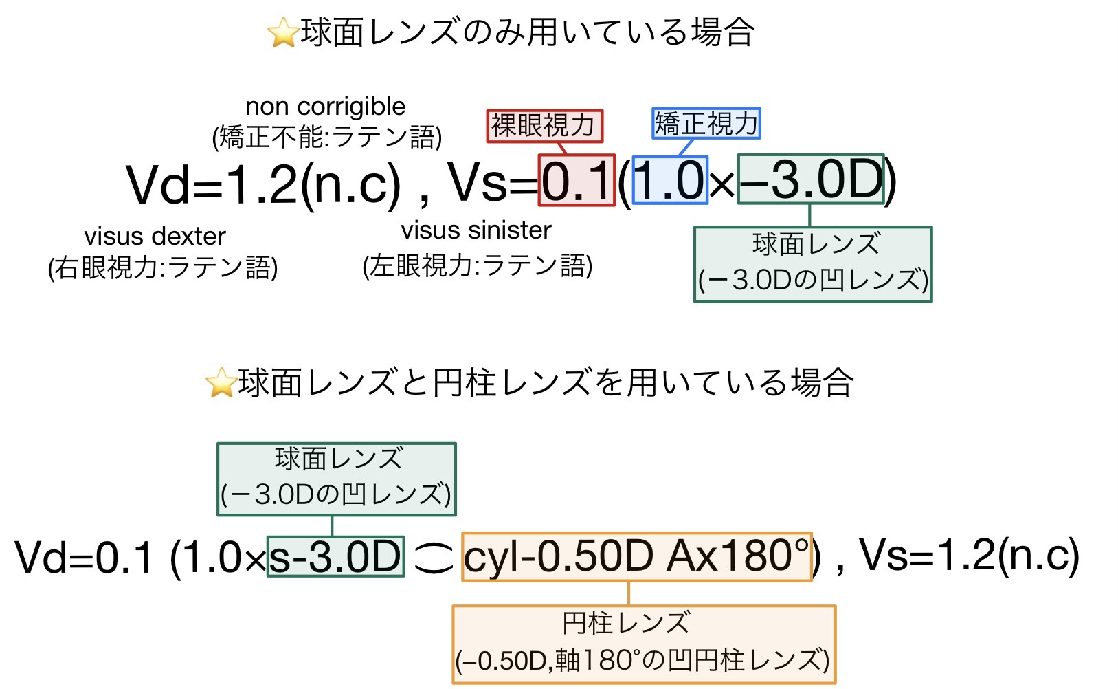 眼科についてのまとめ 医学ノート